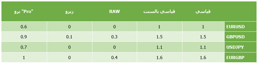 سبريدات EXNESS