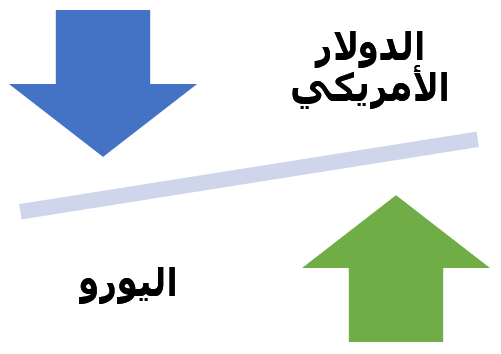 أزواج عملات الرئيسية