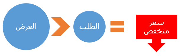 عرض وطلب الفوركس