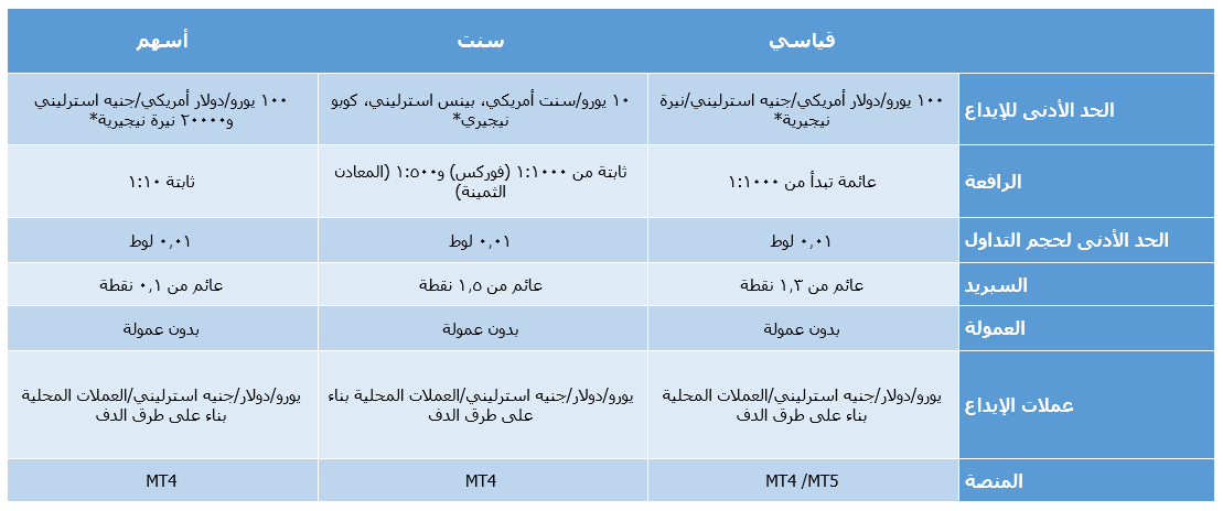 حسابات تداول شركة FXTM ForexTime