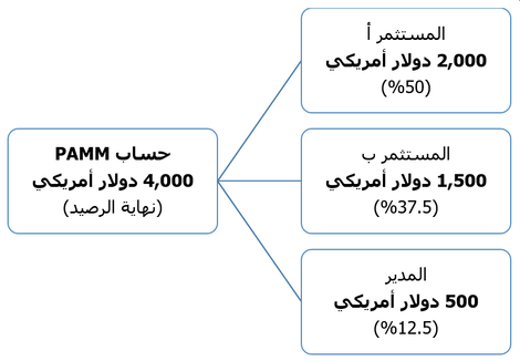 فوائد مشاركة حساب PAMM
