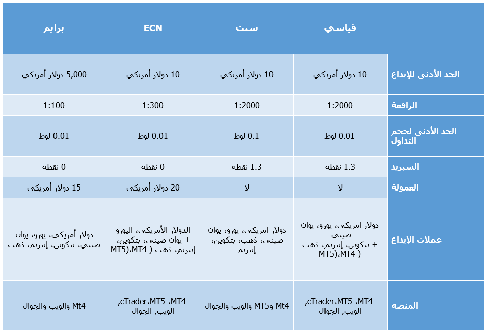 حسابات تداول شركة RoboForex